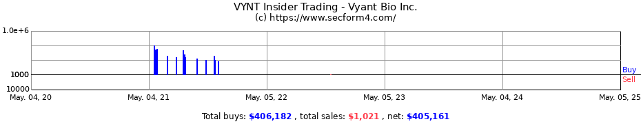 Insider Trading Transactions for Vyant Bio Inc.