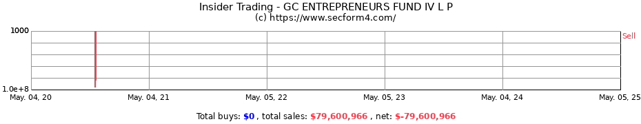 Insider Trading Transactions for GC ENTREPRENEURS FUND IV L P