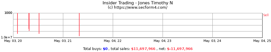 Insider Trading Transactions for Jones Timothy N