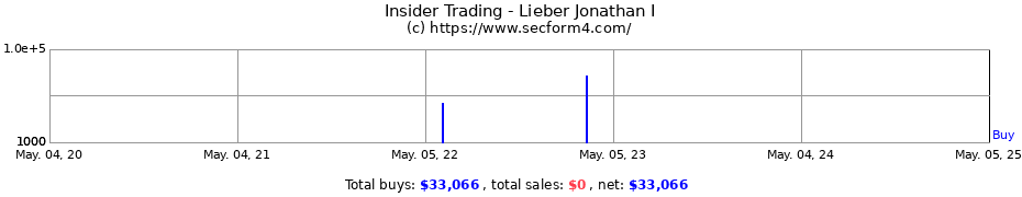 Insider Trading Transactions for Lieber Jonathan I