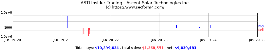 Insider Trading Transactions for Ascent Solar Technologies Inc.