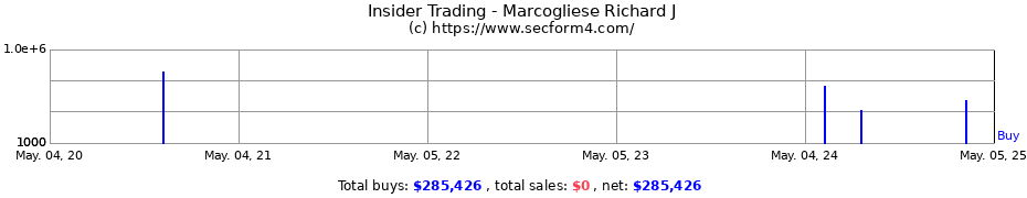 Insider Trading Transactions for Marcogliese Richard J