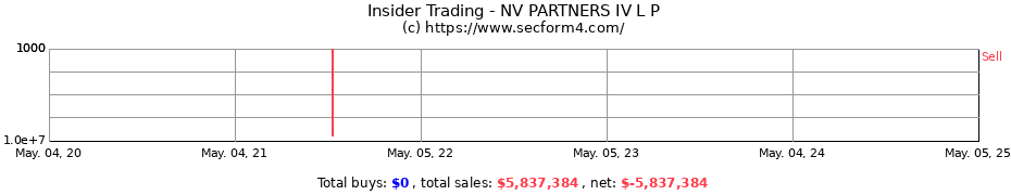 Insider Trading Transactions for NV PARTNERS IV L P