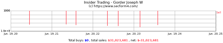 Insider Trading Transactions for Gorder Joseph W