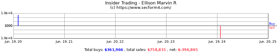 Insider Trading Transactions for Ellison Marvin R