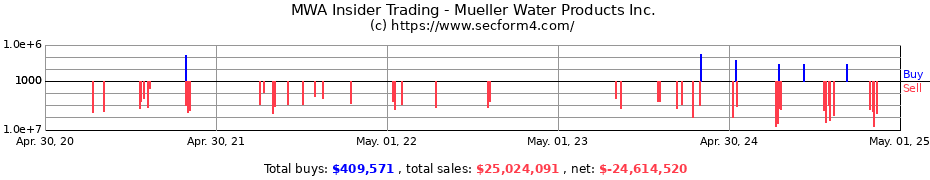 Insider Trading Transactions for Mueller Water Products Inc.