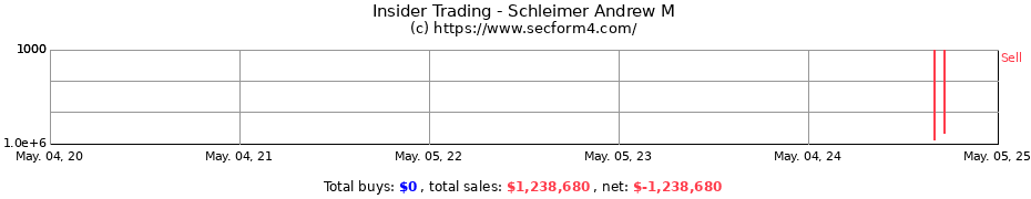 Insider Trading Transactions for Schleimer Andrew M