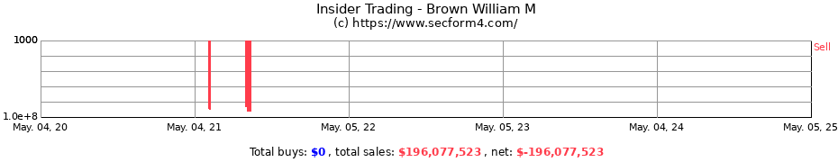 Insider Trading Transactions for Brown William M