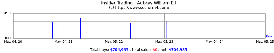 Insider Trading Transactions for Aubrey William E II