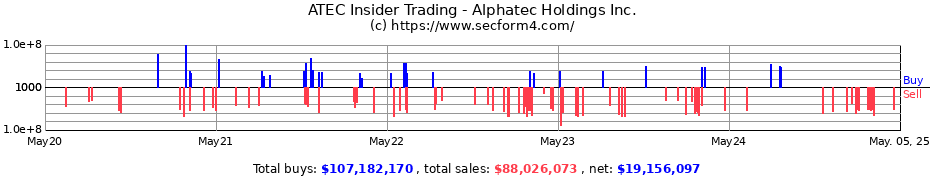 Insider Trading Transactions for Alphatec Holdings Inc.