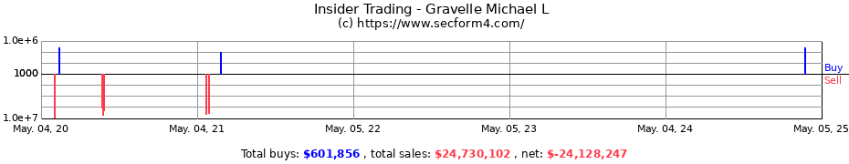 Insider Trading Transactions for Gravelle Michael L