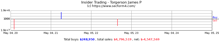 Insider Trading Transactions for Torgerson James P