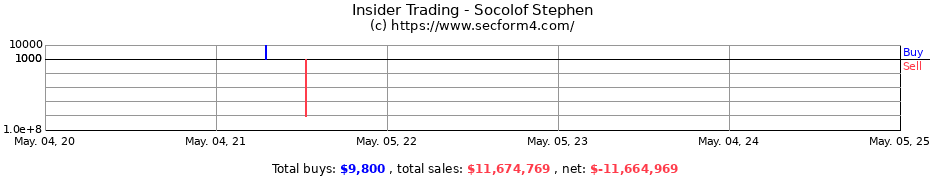Insider Trading Transactions for Socolof Stephen