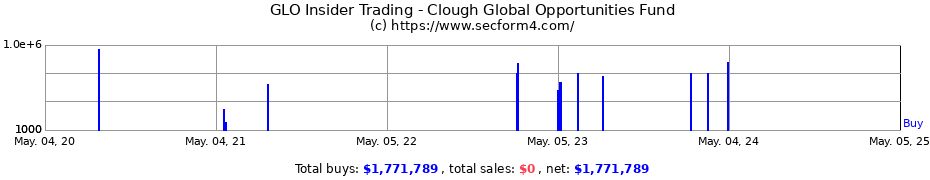 Insider Trading Transactions for Clough Global Opportunities Fund