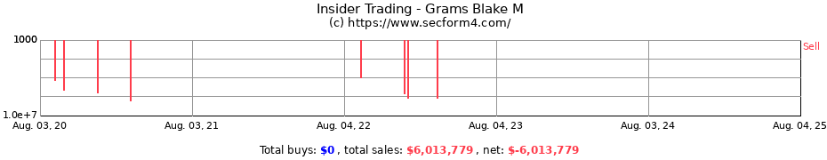 Insider Trading Transactions for Grams Blake M