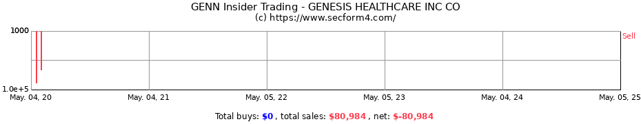 Insider Trading Transactions for GENESIS HEALTHCARE INC CO