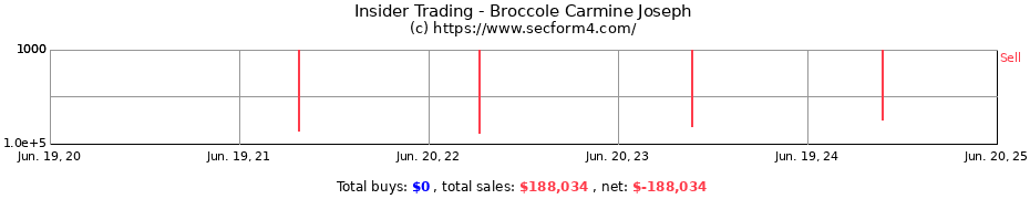Insider Trading Transactions for Broccole Carmine Joseph