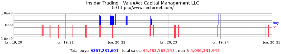 Insider Trading Transactions for ValueAct Capital Management LLC