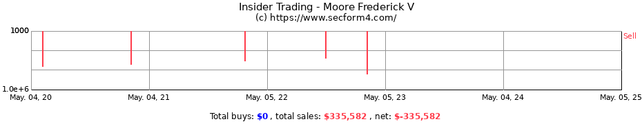 Insider Trading Transactions for Moore Frederick V