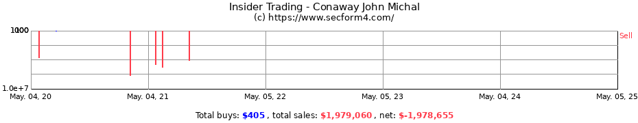 Insider Trading Transactions for Conaway John Michal