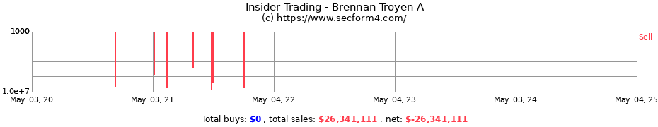 Insider Trading Transactions for Brennan Troyen A
