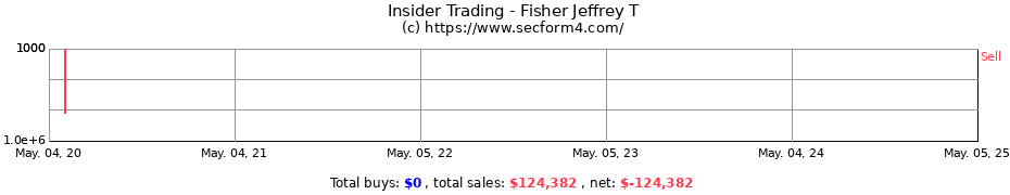 Insider Trading Transactions for Fisher Jeffrey T