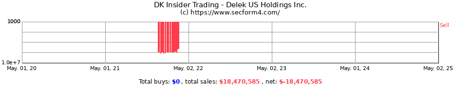 Insider Trading Transactions for Delek US Holdings Inc.