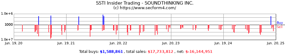 Insider Trading Transactions for SOUNDTHINKING INC.