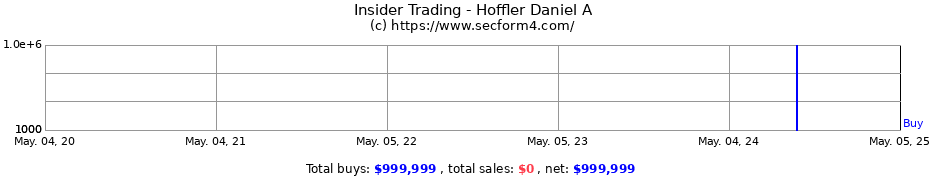 Insider Trading Transactions for Hoffler Daniel A