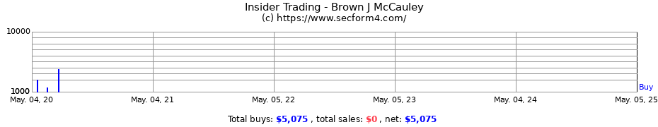 Insider Trading Transactions for Brown J McCauley