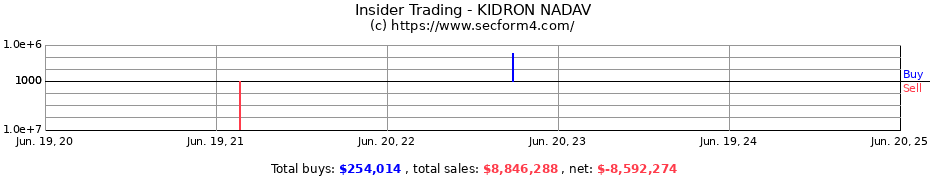 Insider Trading Transactions for KIDRON NADAV