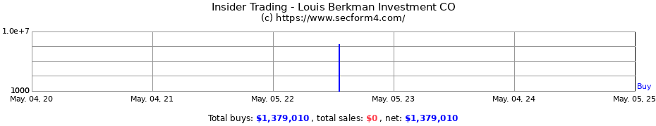 Insider Trading Transactions for Louis Berkman Investment CO