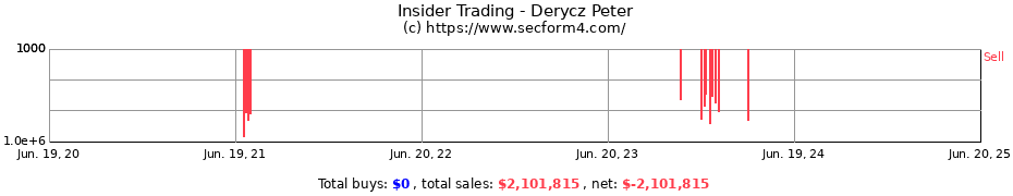 Insider Trading Transactions for Derycz Peter