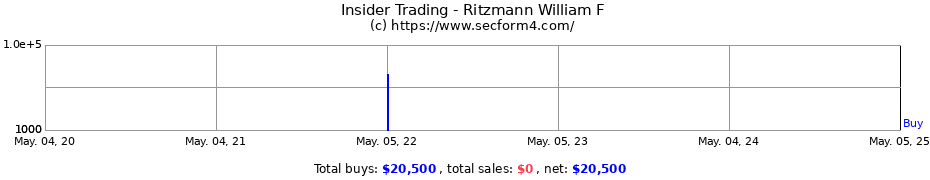 Insider Trading Transactions for Ritzmann William F