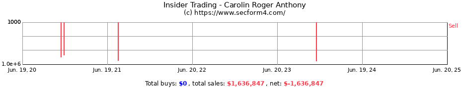 Insider Trading Transactions for Carolin Roger Anthony
