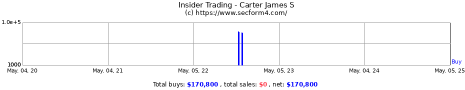 Insider Trading Transactions for Carter James S