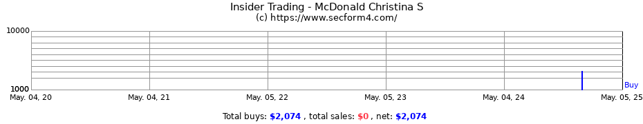 Insider Trading Transactions for Mcdonald Christina