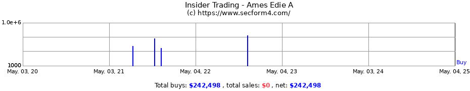 Insider Trading Transactions for Ames Edie A
