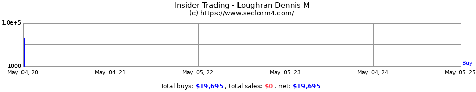 Insider Trading Transactions for Loughran Dennis M