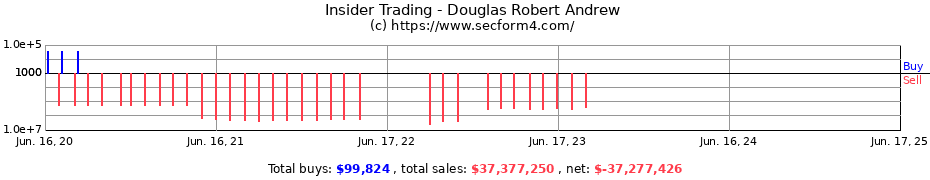 Insider Trading Transactions for Douglas Robert Andrew