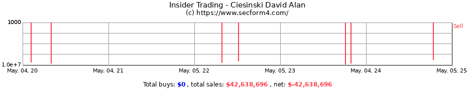 Insider Trading Transactions for Ciesinski David Alan