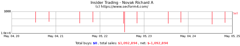 Insider Trading Transactions for Novak Richard A