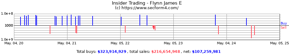 Insider Trading Transactions for Flynn James E