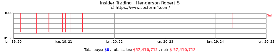 Insider Trading Transactions for Henderson Robert S