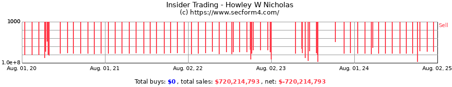 Insider Trading Transactions for Howley W Nicholas