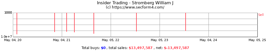 Insider Trading Transactions for Stromberg William J