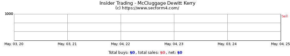 Insider Trading Transactions for McCluggage Dewitt Kerry