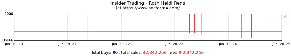 Insider Trading Transactions for Roth Heidi Rena