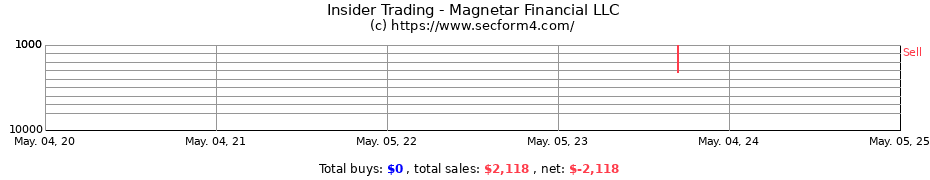 Insider Trading Transactions for Magnetar Financial LLC
