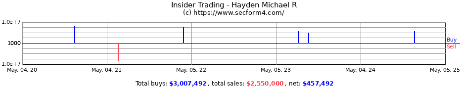 Insider Trading Transactions for Hayden Michael R